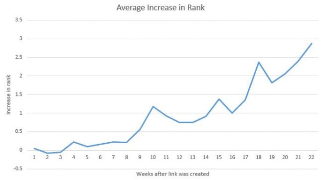 hvor-lang-tid-tager-det-for-backlinks-at-have-effekt